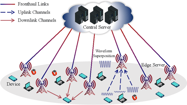 Figure 3 for Vertical Federated Learning over Cloud-RAN: Convergence Analysis and System Optimization
