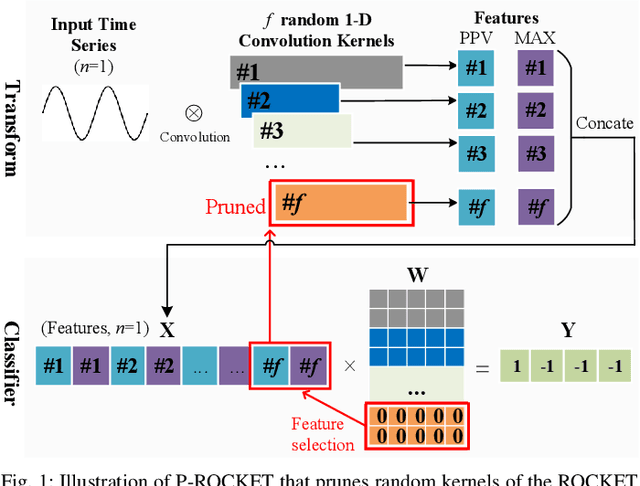 Figure 1 for P-ROCKET: Pruning Random Convolution Kernels for Time Series Classification