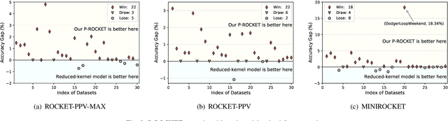 Figure 2 for P-ROCKET: Pruning Random Convolution Kernels for Time Series Classification