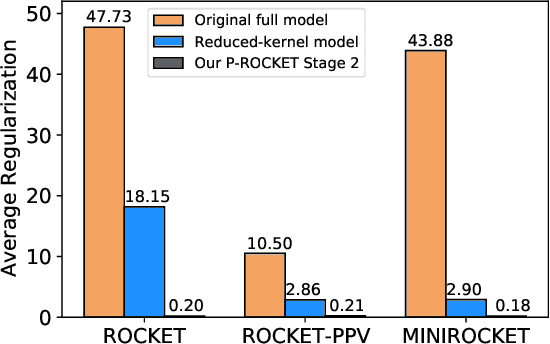 Figure 3 for P-ROCKET: Pruning Random Convolution Kernels for Time Series Classification