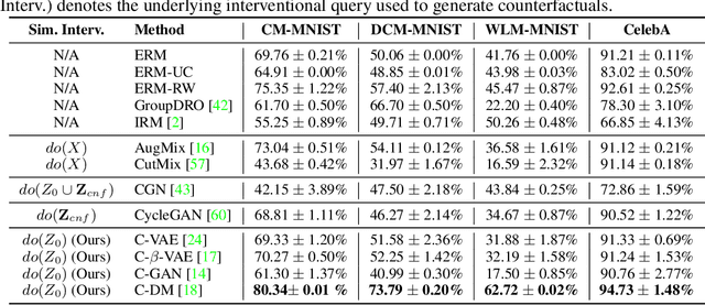 Figure 2 for Rethinking Counterfactual Data Augmentation Under Confounding