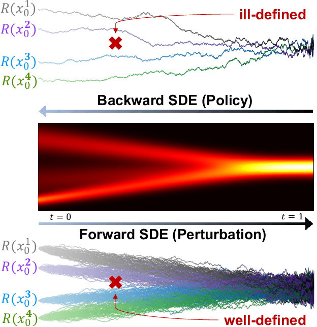 Figure 1 for Stabilizing Policy Gradients for Stochastic Differential Equations via Consistency with Perturbation Process