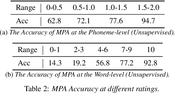 Figure 4 for End-to-End Word-Level Pronunciation Assessment with MASK Pre-training
