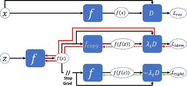 Figure 4 for Idempotent Generative Network