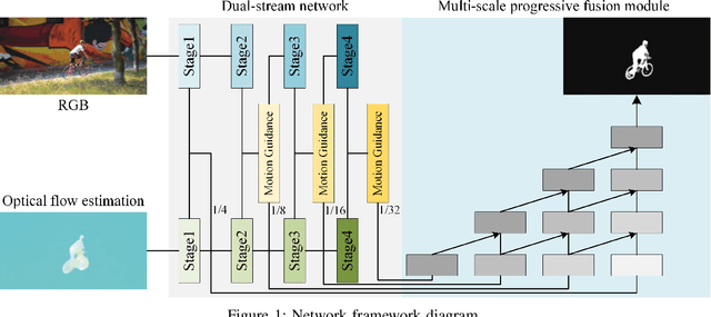 Figure 1 for Efficient Unsupervised Video Object Segmentation Network Based on Motion Guidance