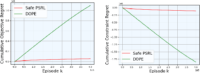 Figure 1 for Safe Posterior Sampling for Constrained MDPs with Bounded Constraint Violation