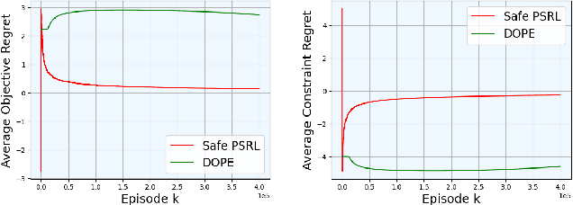 Figure 2 for Safe Posterior Sampling for Constrained MDPs with Bounded Constraint Violation