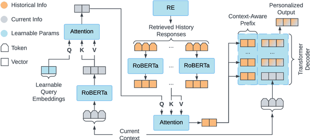 Figure 3 for RECAP: Retrieval-Enhanced Context-Aware Prefix Encoder for Personalized Dialogue Response Generation