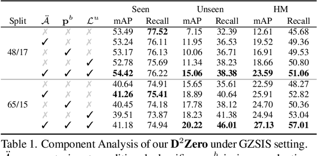 Figure 2 for Semantic-Promoted Debiasing and Background Disambiguation for Zero-Shot Instance Segmentation