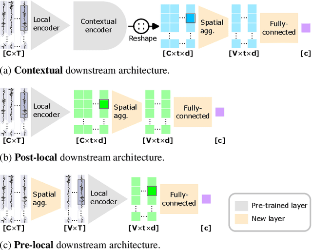 Figure 3 for S-JEPA: towards seamless cross-dataset transfer through dynamic spatial attention