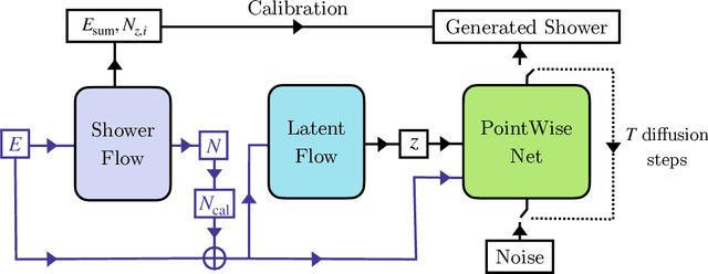Figure 3 for CaloClouds: Fast Geometry-Independent Highly-Granular Calorimeter Simulation