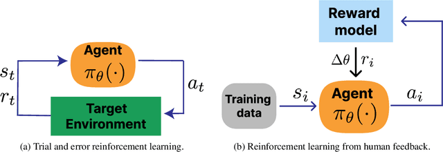 Figure 2 for The Alignment Ceiling: Objective Mismatch in Reinforcement Learning from Human Feedback