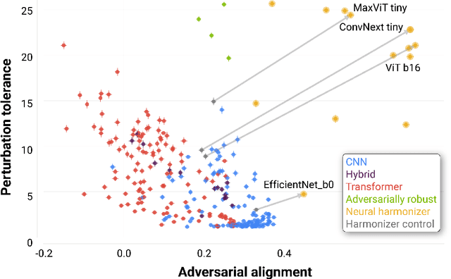 Figure 4 for Adversarial alignment: Breaking the trade-off between the strength of an attack and its relevance to human perception