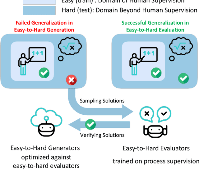 Figure 1 for Easy-to-Hard Generalization: Scalable Alignment Beyond Human Supervision