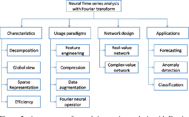 Figure 3 for Neural Time Series Analysis with Fourier Transform: A Survey
