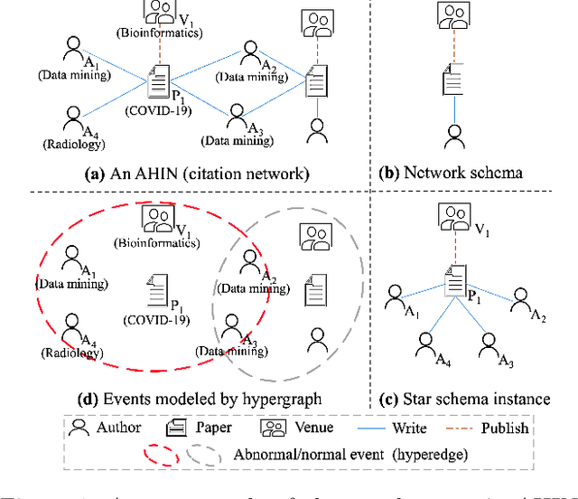 Figure 1 for Abnormal Event Detection via Hypergraph Contrastive Learning