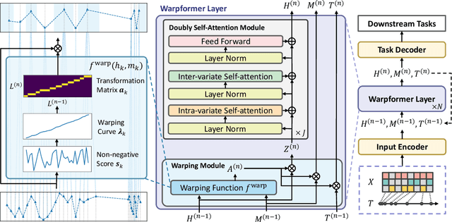 Figure 3 for Warpformer: A Multi-scale Modeling Approach for Irregular Clinical Time Series