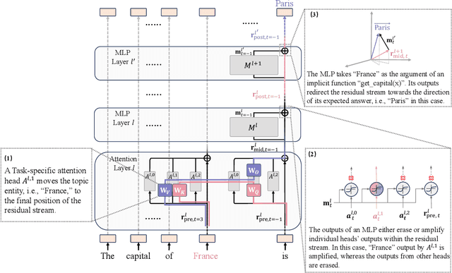 Figure 1 for Interpreting Key Mechanisms of Factual Recall in Transformer-Based Language Models