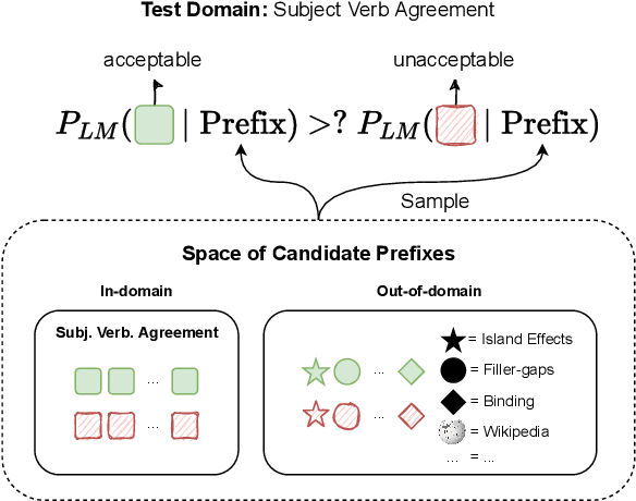 Figure 1 for Language model acceptability judgements are not always robust to context