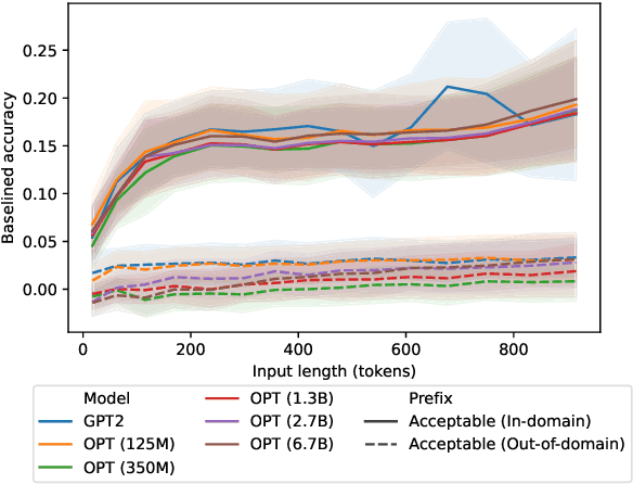 Figure 4 for Language model acceptability judgements are not always robust to context