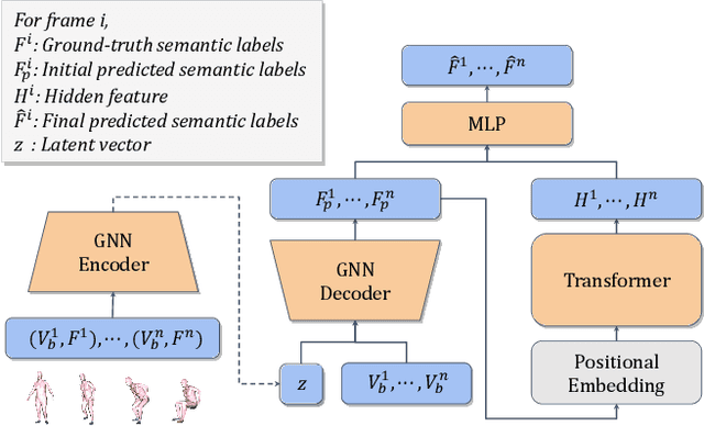 Figure 3 for Scene Synthesis from Human Motion