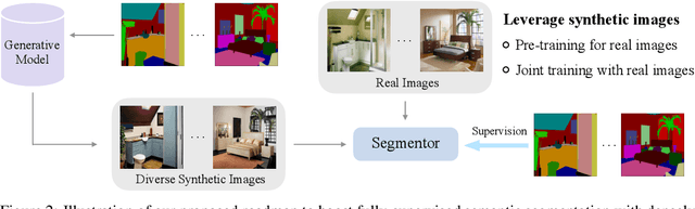 Figure 3 for FreeMask: Synthetic Images with Dense Annotations Make Stronger Segmentation Models
