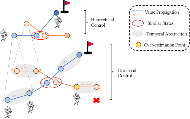 Figure 1 for Flow to Control: Offline Reinforcement Learning with Lossless Primitive Discovery