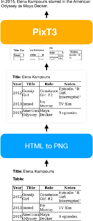 Figure 1 for PixT3: Pixel-based Table To Text generation