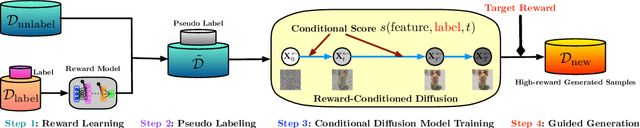 Figure 1 for Reward-Directed Conditional Diffusion: Provable Distribution Estimation and Reward Improvement