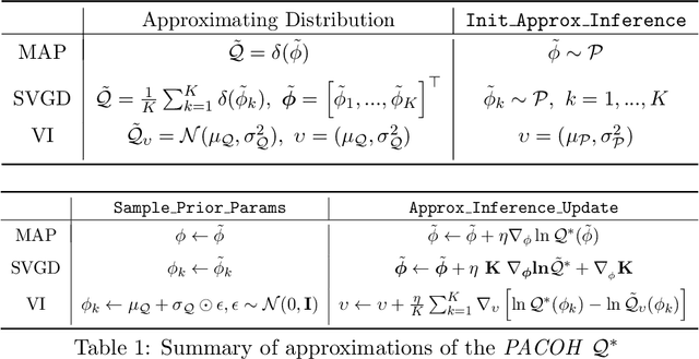 Figure 2 for PAC-Bayesian Meta-Learning: From Theory to Practice