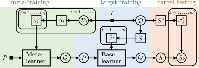Figure 1 for PAC-Bayesian Meta-Learning: From Theory to Practice