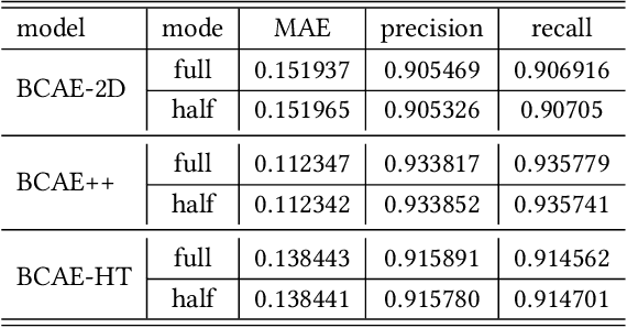 Figure 4 for Fast 2D Bicephalous Convolutional Autoencoder for Compressing 3D Time Projection Chamber Data