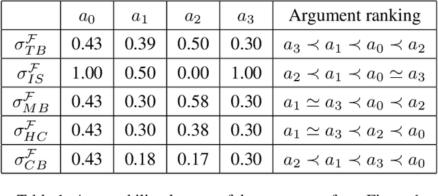 Figure 2 for The Inverse Problem for Argumentation Gradual Semantics