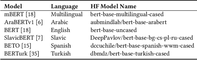 Figure 4 for Cross-lingual Transfer Learning for Check-worthy Claim Identification over Twitter