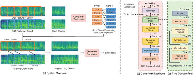 Figure 2 for CoverHunter: Cover Song Identification with Refined Attention and Alignments