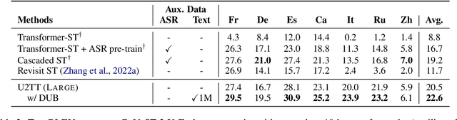Figure 3 for DUB: Discrete Unit Back-translation for Speech Translation