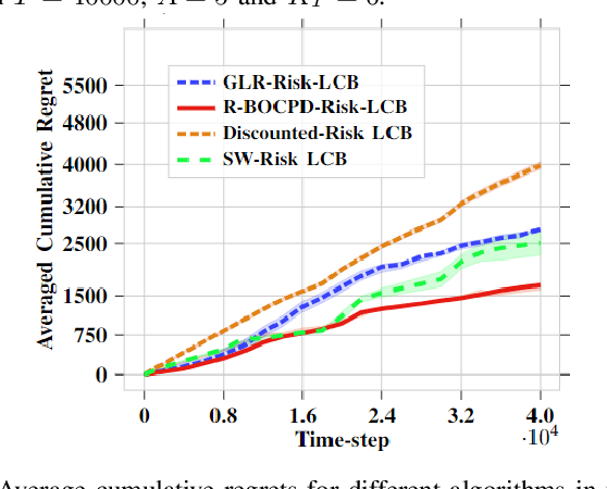 Figure 1 for A Risk-Averse Framework for Non-Stationary Stochastic Multi-Armed Bandits