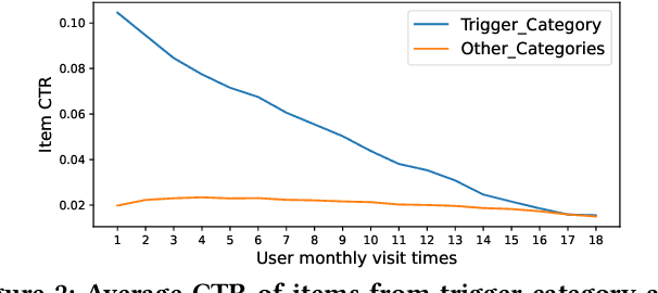 Figure 2 for Deep Intention-Aware Network for Click-Through Rate Prediction
