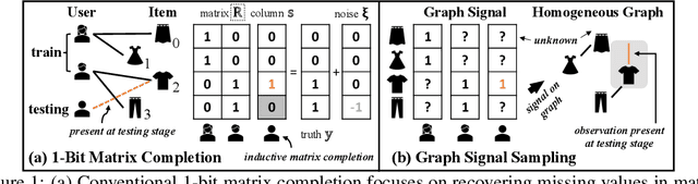 Figure 1 for Graph Signal Sampling for Inductive One-Bit Matrix Completion: a Closed-form Solution