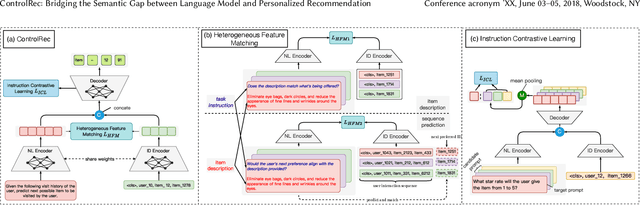 Figure 1 for ControlRec: Bridging the Semantic Gap between Language Model and Personalized Recommendation