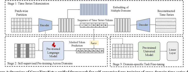 Figure 1 for Learning Transferable Time Series Classifier with Cross-Domain Pre-training from Language Model