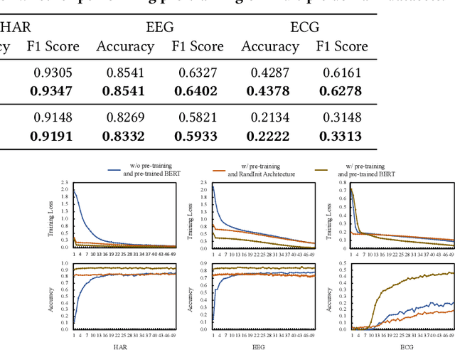 Figure 3 for Learning Transferable Time Series Classifier with Cross-Domain Pre-training from Language Model