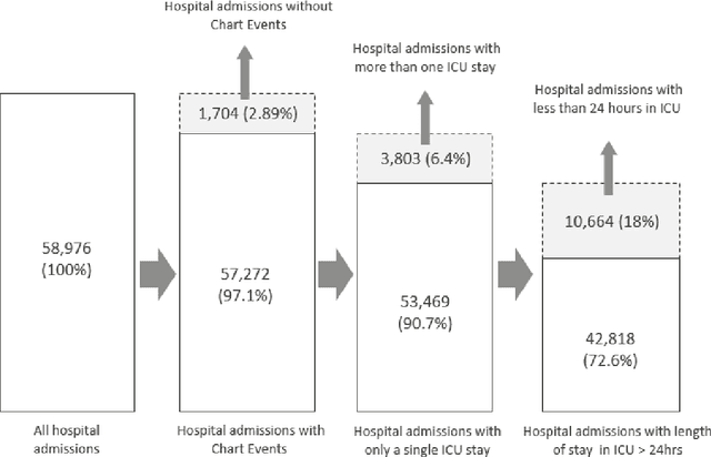 Figure 1 for All Data Inclusive, Deep Learning Models to Predict Critical Events in the Medical Information Mart for Intensive Care III Database (MIMIC III)
