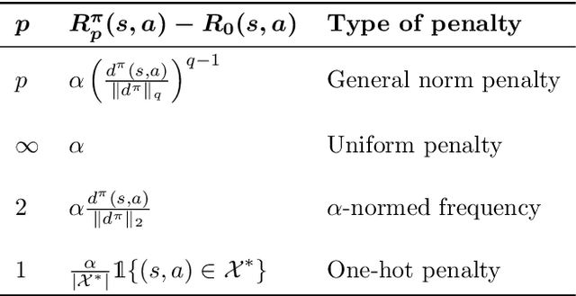 Figure 2 for Solving Non-Rectangular Reward-Robust MDPs via Frequency Regularization