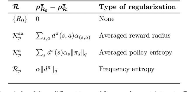 Figure 3 for Solving Non-Rectangular Reward-Robust MDPs via Frequency Regularization