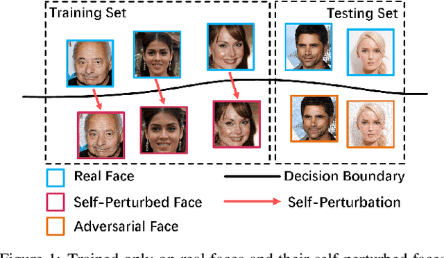 Figure 1 for Detecting Adversarial Faces Using Only Real Face Self-Perturbations