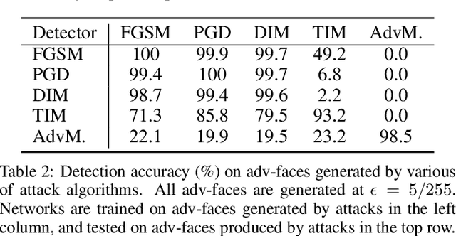 Figure 4 for Detecting Adversarial Faces Using Only Real Face Self-Perturbations