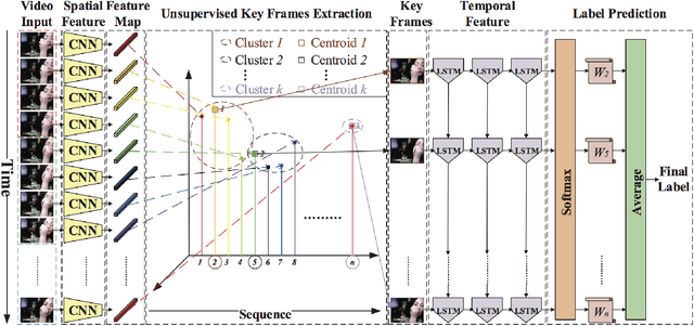 Figure 1 for Deep Unsupervised Key Frame Extraction for Efficient Video Classification