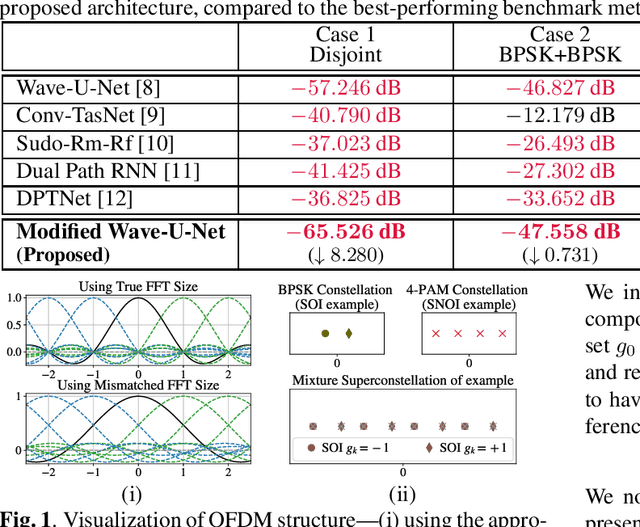 Figure 1 for On Neural Architectures for Deep Learning-based Source Separation of Co-Channel OFDM Signals