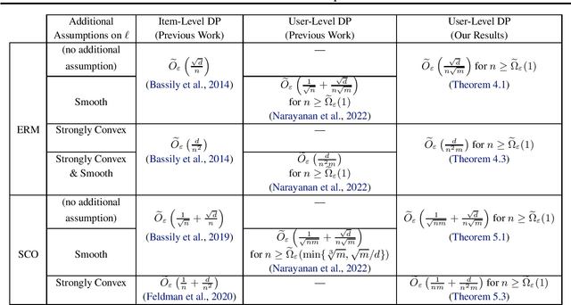 Figure 1 for On User-Level Private Convex Optimization